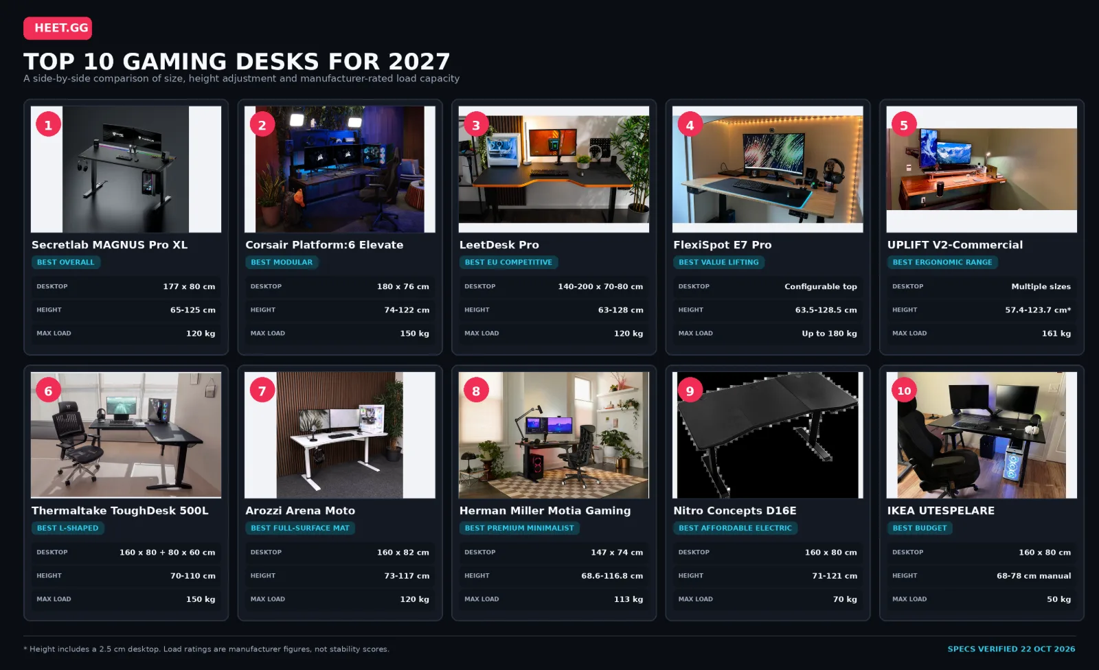 heet-gaming-top-10-desks-2027-comparison
