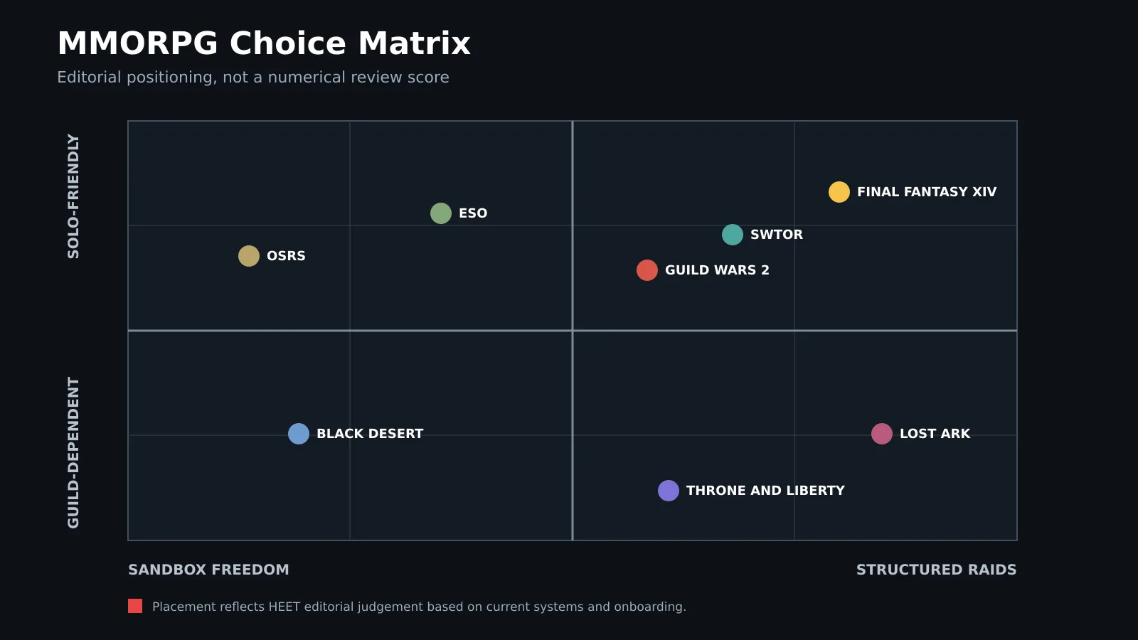 mmorpgs-like-wow-choice-matrix