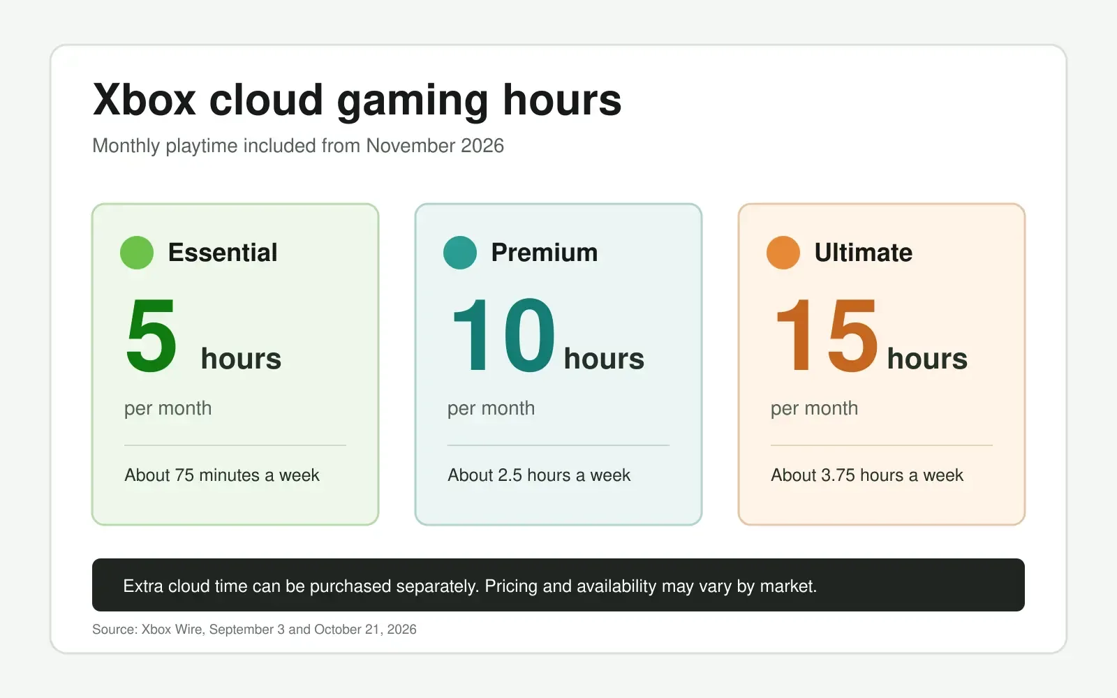 xbox-cloud-hours-comparison xbox-cloud-hours-comparison