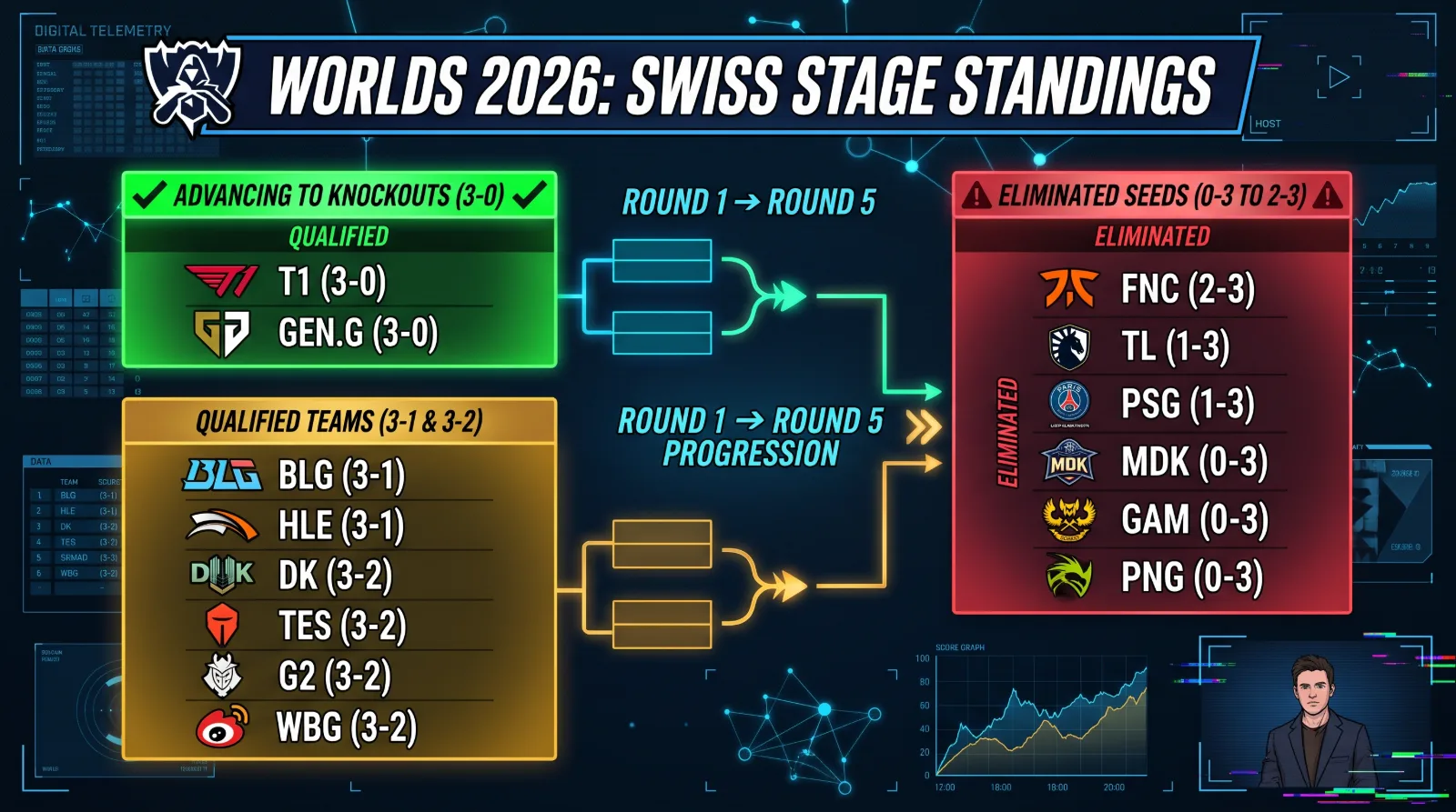 Worlds 2026 Swiss Stage Standings Table and Team Records Worlds 2026 Swiss Stage Standings Table and Team Records