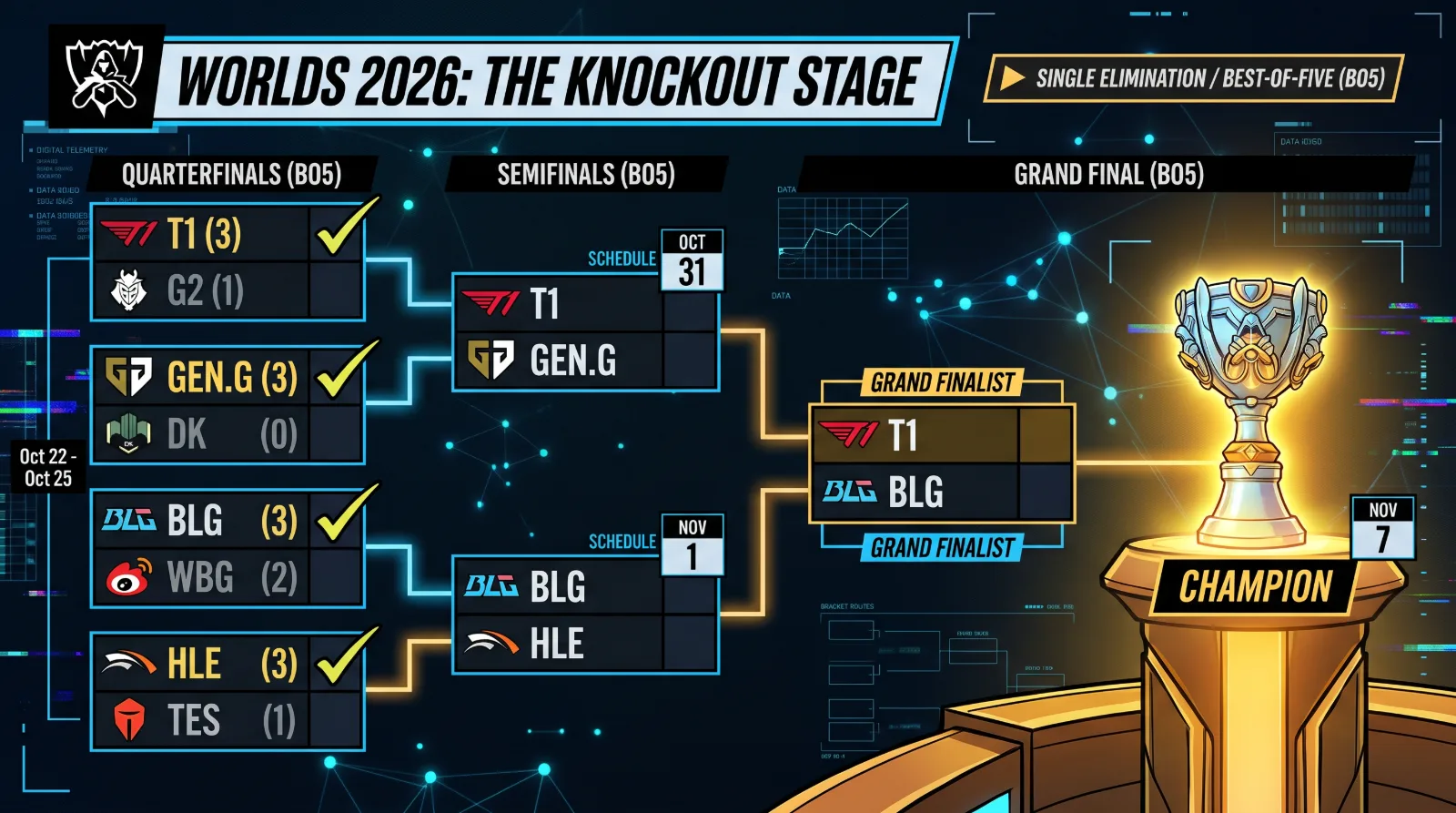 League of Legends Worlds 2026 Knockout Bracket and Quarterfinal Matches League of Legends Worlds 2026 Knockout Bracket and Quarterfinal Matches
